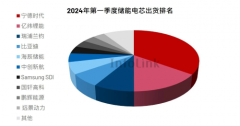 	InfoLink公布2024Q1全球储能出货，瑞浦兰钧大储第三